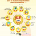 Infographic tình hình kinh tế - xã hội TP Hải Phòng năm 2019