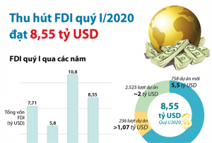 Thu hút FDI quý I/2020 đạt 8,55 tỷ USD
