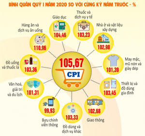 Infographic tình hình kinh tế - xã hội thành phố Hải Phòng quí I/2020