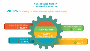 Infographic - Tình hình kinh tế - xã hội tháng 7, 7 tháng năm 2021 thành phố Hải Phòng