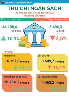 Infographic Tình hình KT-XH thành phố Hải Phòng 5 tháng năm 2022