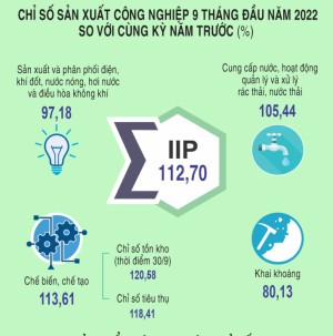 Infographic Tình hình KT-XH thành phố Hải Phòng Qúy III năm 2022