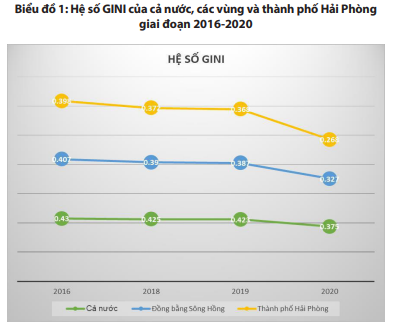 Chỉ số về mức độ chênh lệch giàu nghèo (hệ số GINI) TP Hải Phòng giai đoạn 2016-2020