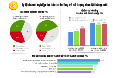 67,4% DN khẳng định số lượng đơn hàng xuất khẩu mới quý III/2020 tăng