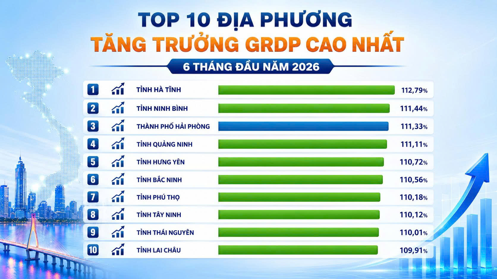 Thông cáo báo chí tình hình Kinh tế - Xã hội tháng 6, 6 tháng đầu năm 2026 thành phố Hải Phòng
